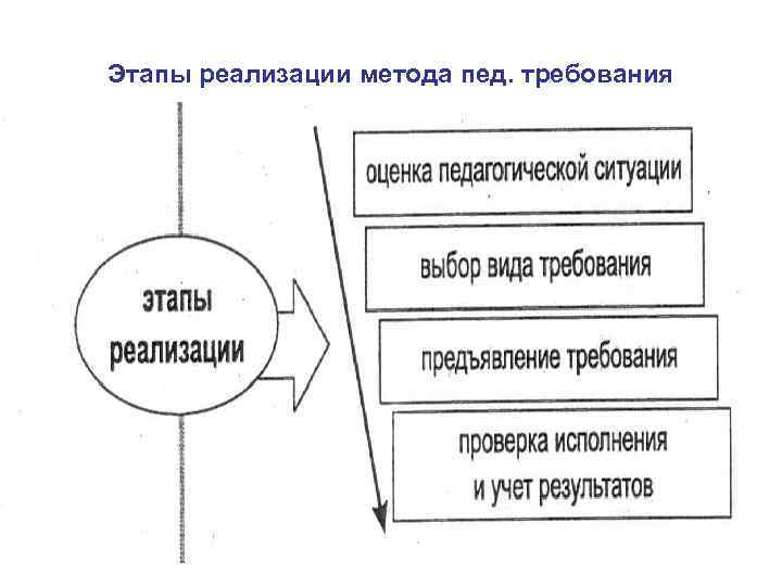 Этапы реализации метода пед. требования 