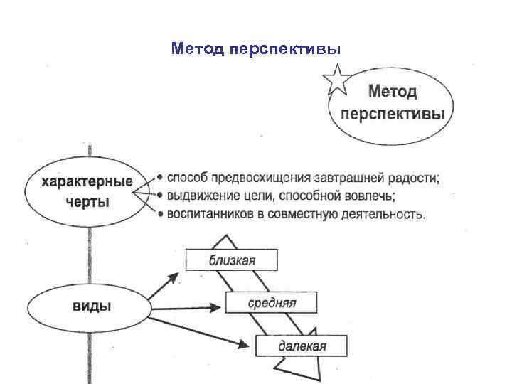 Метод перспективы 