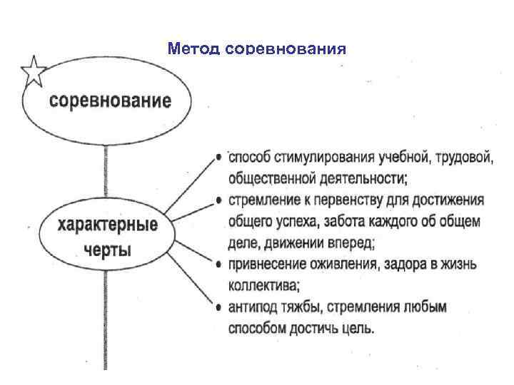 Метод соревнования 