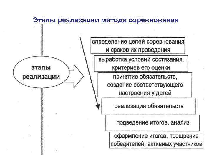 Этапы реализации метода соревнования 