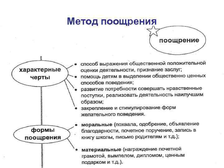 Метод поощрения 