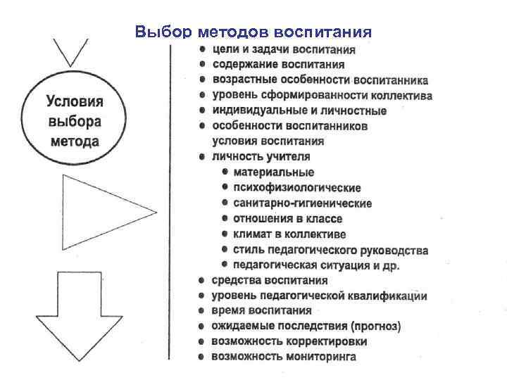 Выбор методов воспитания 