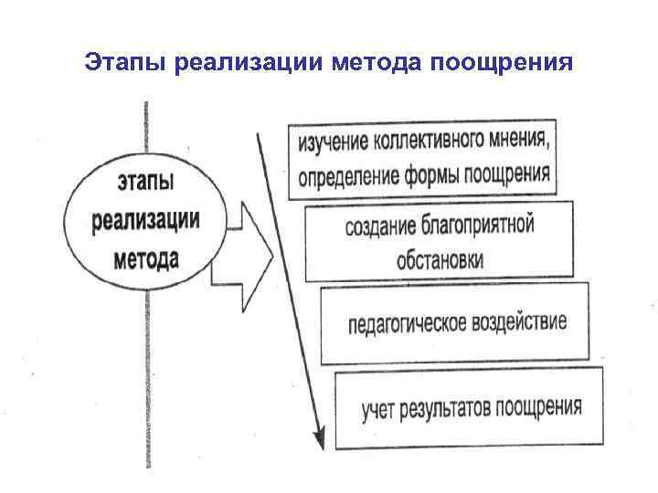 Этапы реализации метода поощрения 
