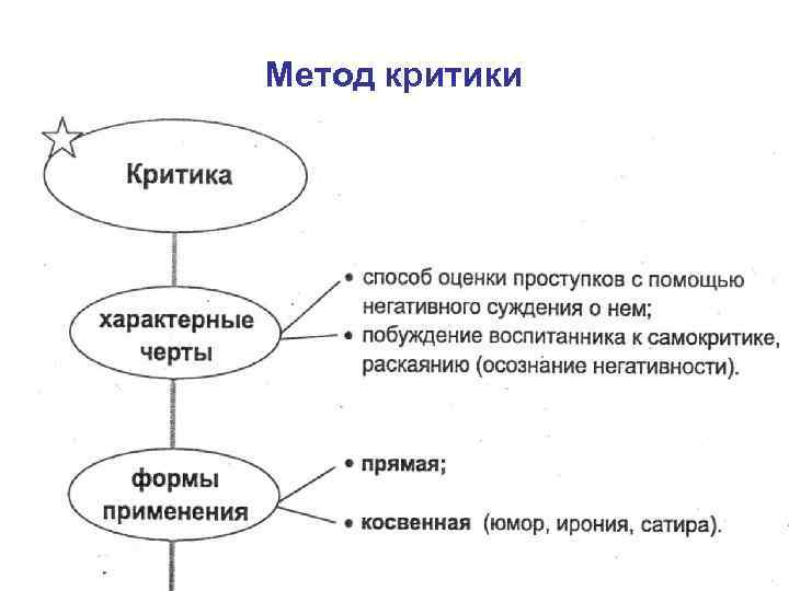 Метод критики 