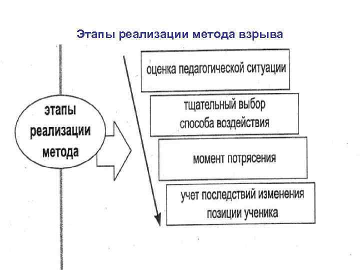 Этапы реализации метода взрыва 