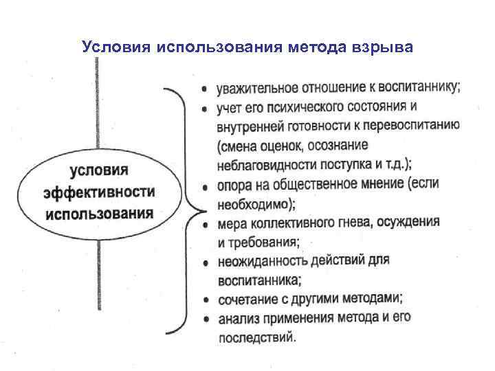 Условия использования метода взрыва 