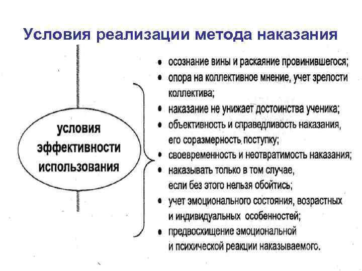 Условия реализации метода наказания 