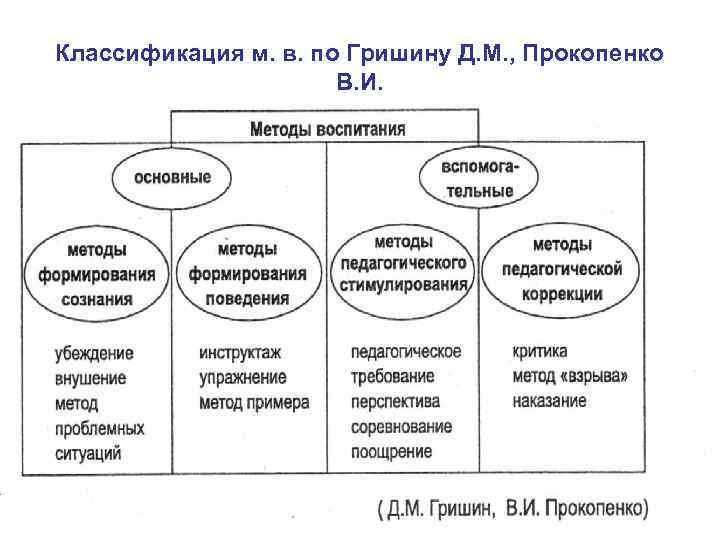 Классификация м. в. по Гришину Д. М. , Прокопенко В. И. 