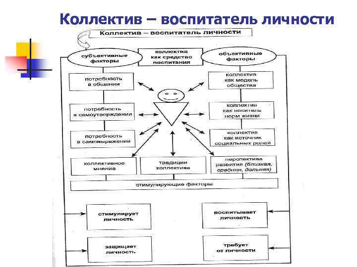 Коллектив – воспитатель личности 
