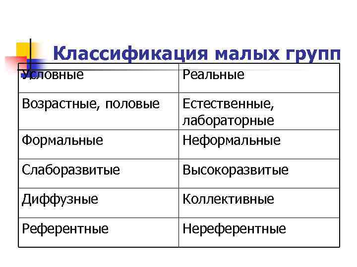 Классификация малых групп Условные Реальные Возрастные, половые Формальные Естественные, лабораторные Неформальные Слаборазвитые Высокоразвитые Диффузные