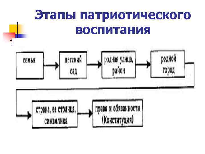 Этапы патриотического воспитания 