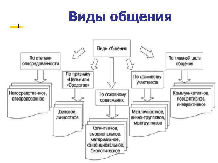 Виды общения 