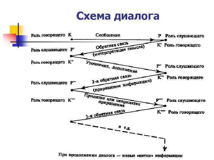 Схема диалога 