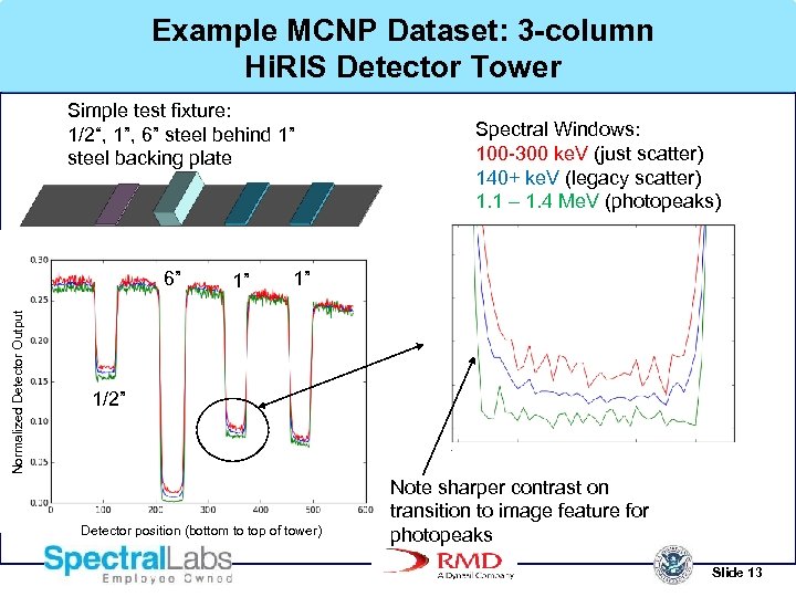 Example MCNP Dataset: 3 -column Hi. RIS Detector Tower Simple test fixture: 1/2“, 1”,