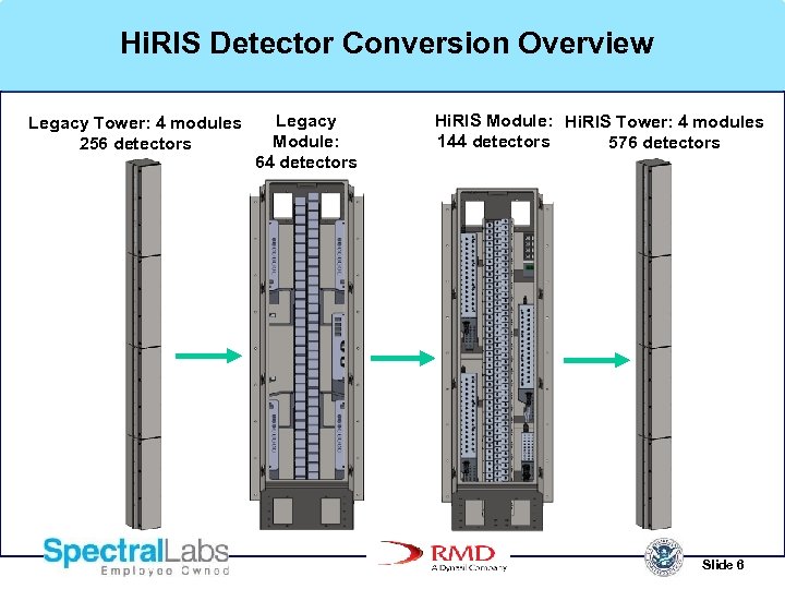 Hi. RIS Detector Conversion Overview Legacy Tower: 4 modules 256 detectors Legacy Module: 64