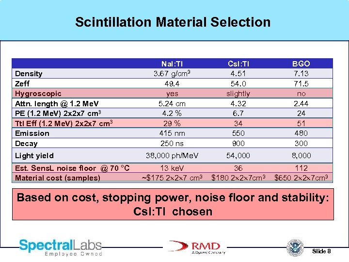 Scintillation Material Selection Density Zeff Hygroscopic Attn. length @ 1. 2 Me. V PE