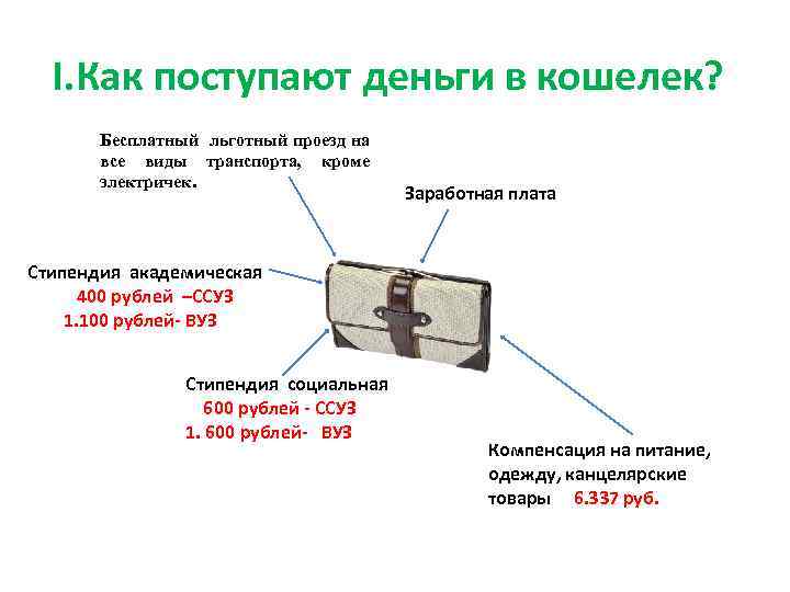 I. Как поступают деньги в кошелек? Бесплатный льготный проезд на все виды транспорта, кроме