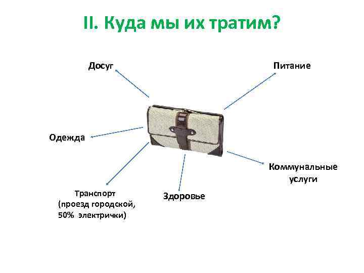 II. Куда мы их тратим? Досуг Питание Одежда Коммунальные услуги Транспорт (проезд городской, 50%