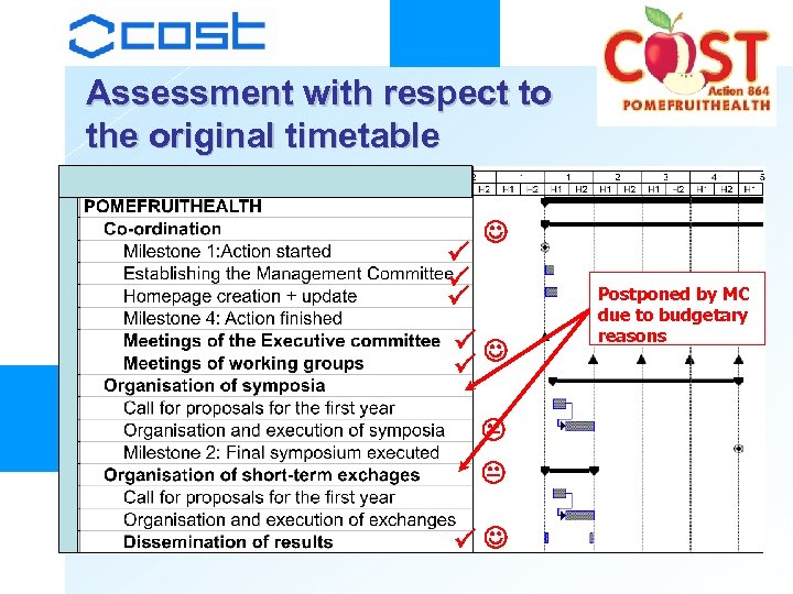 Assessment with respect to the original timetable Postponed by MC due to budgetary reasons