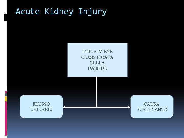 Acute Kidney Injury L’I. R. A. VIENE CLASSIFICATA SULLA BASE DI: FLUSSO URINARIO CAUSA