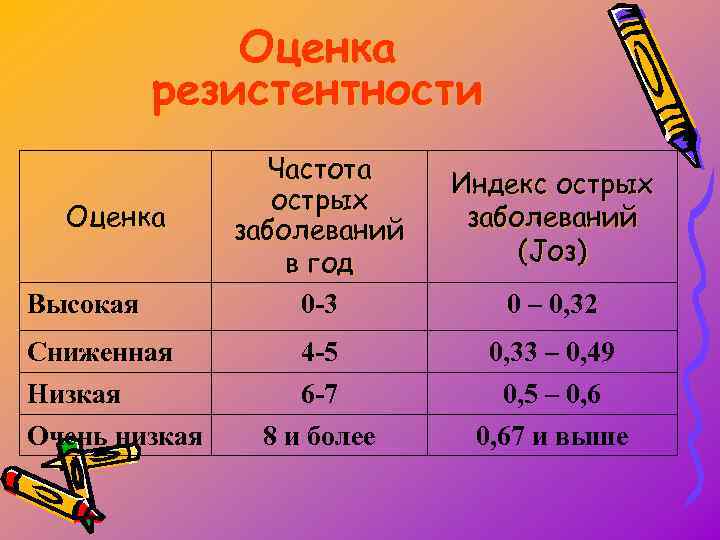 Оценка резистентности Оценка Высокая Сниженная Низкая Очень низкая Частота острых заболеваний в год 0