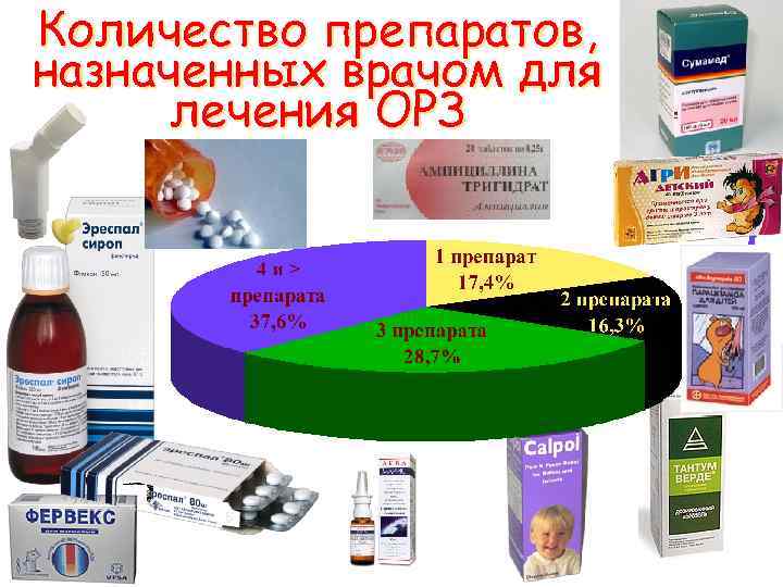 Количество препаратов, назначенных врачом для лечения ОРЗ 