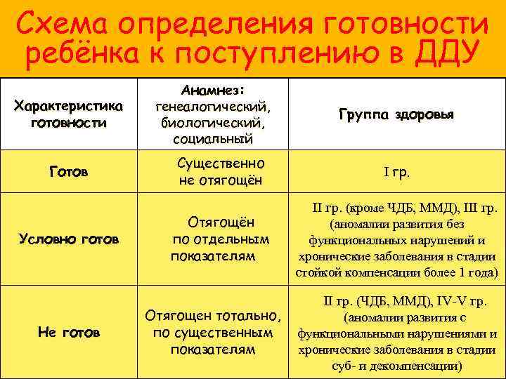 Схема определения готовности ребёнка к поступлению в ДДУ Характеристика готовности Готов Условно готов Не