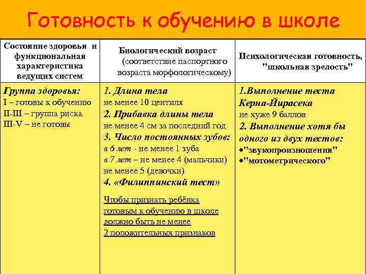 Готовность к обучению в школе Состояние здоровья и функциональная характеристика ведущих систем Биологический возраст