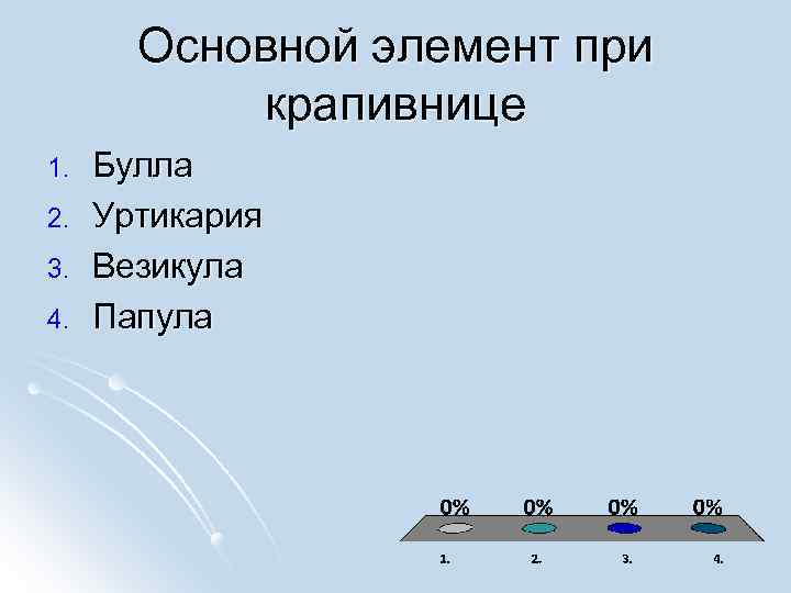 Основной элемент при крапивнице 1. 2. 3. 4. Булла Уртикария Везикула Папула 