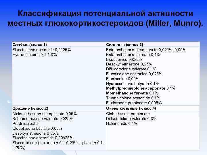 Классификация потенциальной активности местных глюкокортикостероидов (Miller, Munro). Слабые (класс 1) Fluocinolone acetonide 0, 0025%