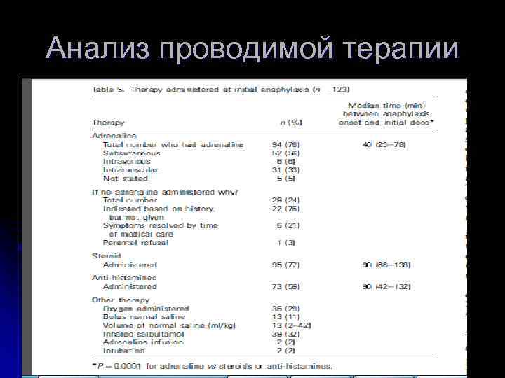 Анализ проводимой терапии 