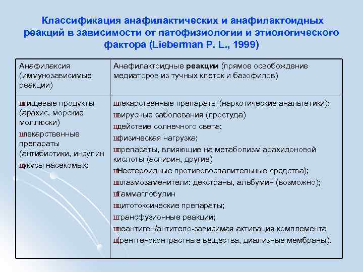  Классификация анафилактических и анафилактоидных реакций в зависимости от патофизиологии и этиологического фактора (Lieberman