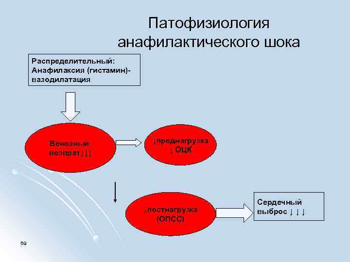 Схема патогенеза анафилактического шока