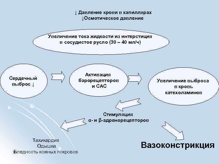 ↓ Давление крови в капиллярах ↓Осмотическое давление Увеличение тока жидкости из интерстиция в сосудистое
