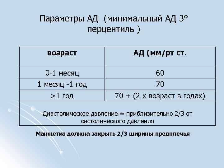 Параметры АД (минимальный АД 3° перцентиль ) возраст АД (мм/рт ст. 0 -1 месяц