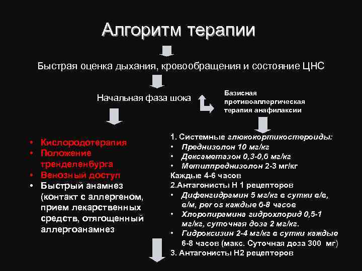 Алгоритм терапии Быстрая оценка дыхания, кровообращения и состояние ЦНС Начальная фаза шока • Кислородотерапия
