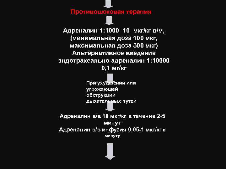 Противошоковая терапия Адреналин 1: 1000 10 мкг/кг в/м, (минимальная доза 100 мкг, максимальная доза
