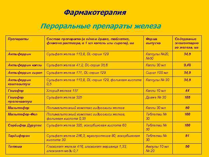 Фармакотерапия Пероральные препараты железа Препараты Состав препарата (в одном драже, таблетке, флаконе раствора, в