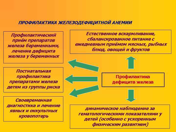ПРОФИЛАКТИКА ЖЕЛЕЗОДЕФИЦИТНОЙ АНЕМИИ Профилактический приём препаратов железа беременными, лечение дефицита железа у беременных Постнатальная