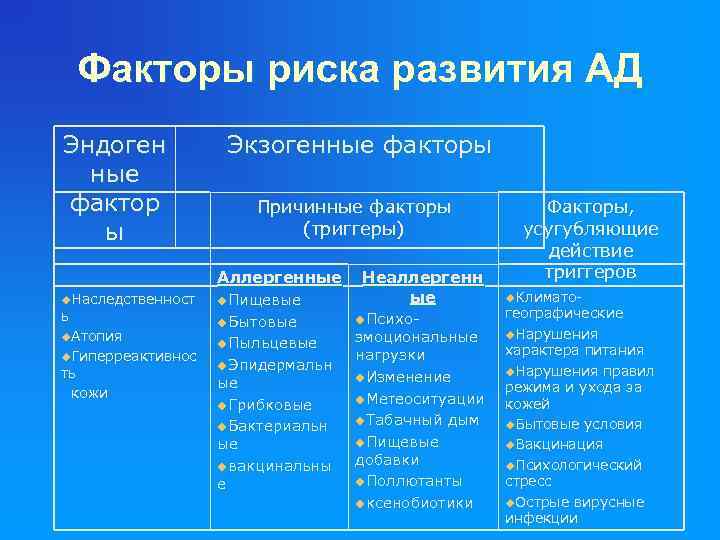 Факторы риска развития АД Эндоген ные фактор ы Экзогенные факторы Причинные факторы (триггеры) Аллергенные