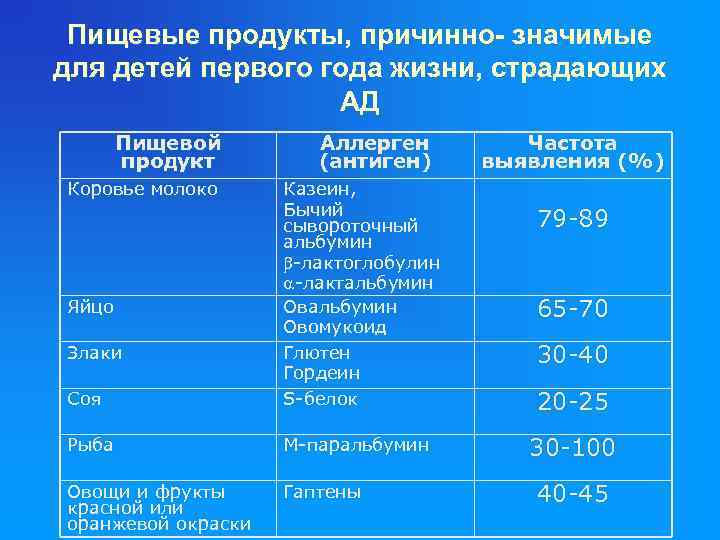 Пищевые продукты, причинно- значимые для детей первого года жизни, страдающих АД Пищевой продукт Коровье