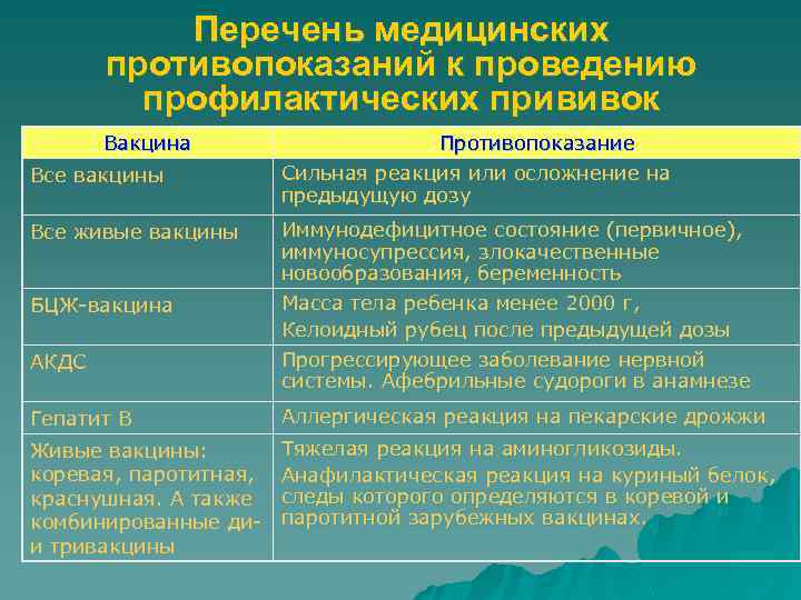 Перечень медицинских противопоказаний к проведению профилактических прививок Вакцина Все вакцины Все живые вакцины БЦЖ-вакцина