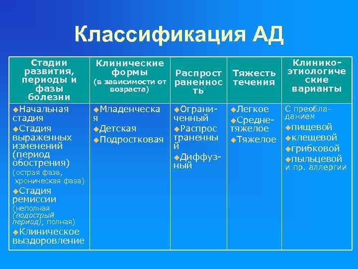 Классификация АД Стадии развития, периоды и фазы болезни u. Начальная стадия u. Стадия выраженных