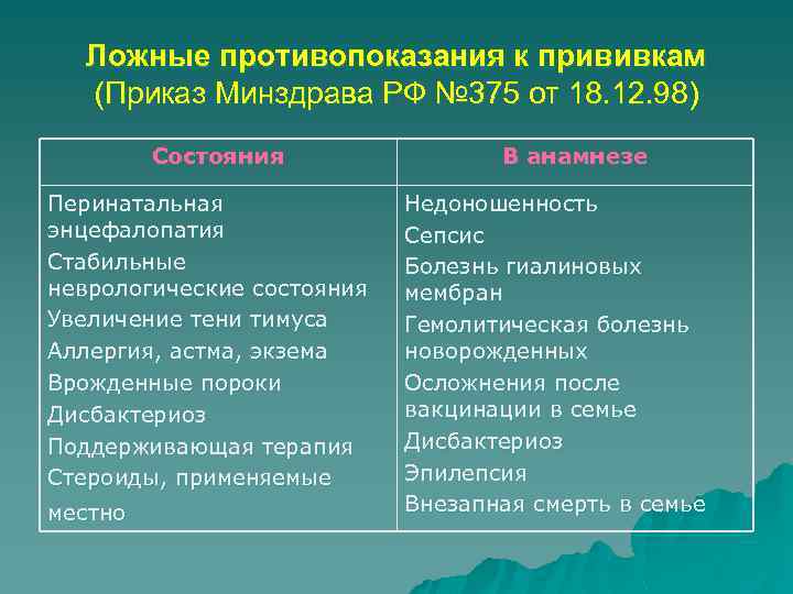 Ложные противопоказания к прививкам (Приказ Минздрава РФ № 375 от 18. 12. 98) Состояния