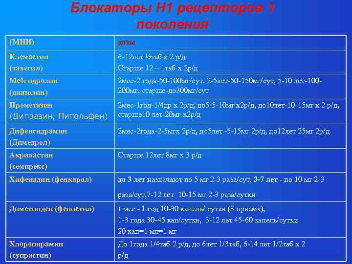 Блокаторы Н 1 рецепторов 1 поколения (МНН) дозы Клемастин (тавегил) 6 -12 лет ½таб