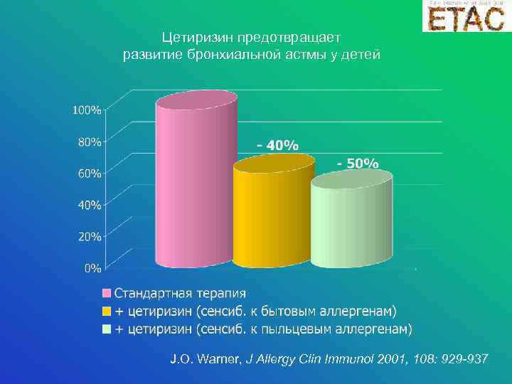 Цетиризин предотвращает развитие бронхиальной астмы у детей J. O. Warner, J Allergy Clin Immunol