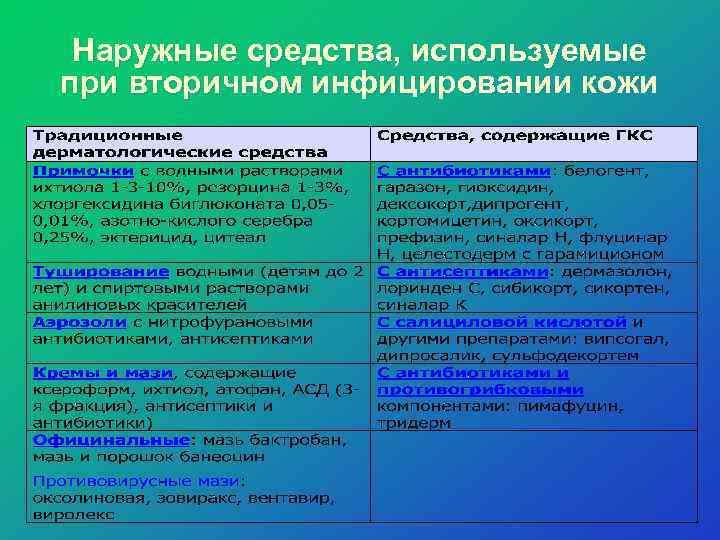 Наружные средства, используемые при вторичном инфицировании кожи 