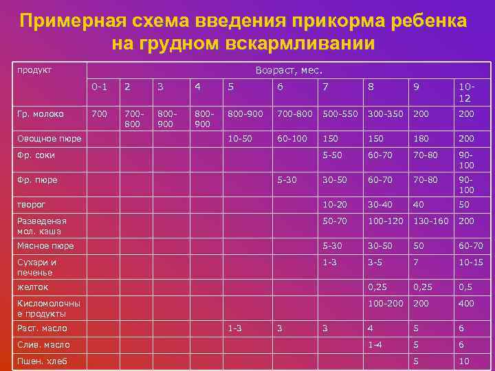 График ввода прикорма. Примерная схема введения прикорма. Схема введения прикорма таблица. Сроки введения блюд прикорма при естественном вскармливании детей. Таблица введения прикорма при грудном вскармливании.