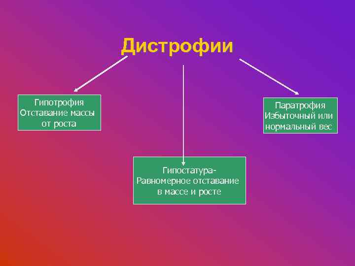Дистрофии Гипотрофия Отставание массы от роста Паратрофия Избыточный или нормальный вес Гипостатура. Равномерное отставание