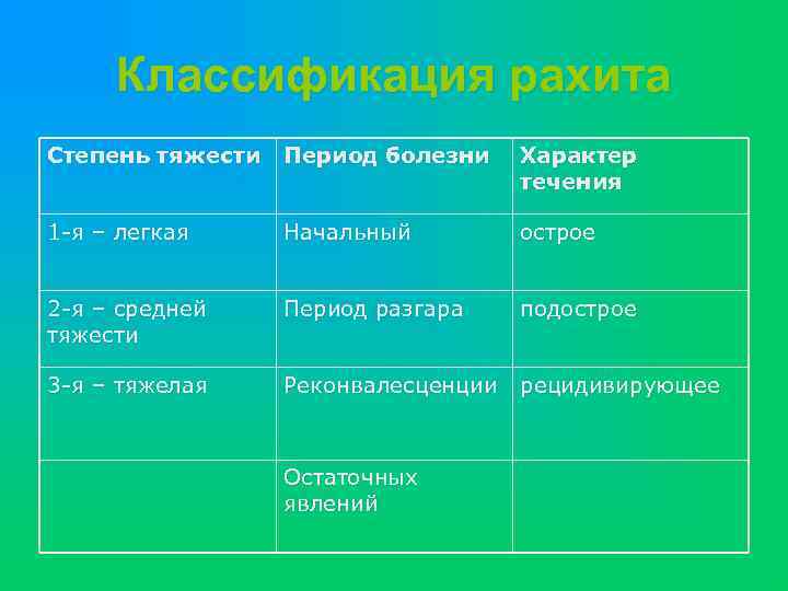 Классификация рахита Степень тяжести Период болезни Характер течения 1 -я – легкая Начальный острое